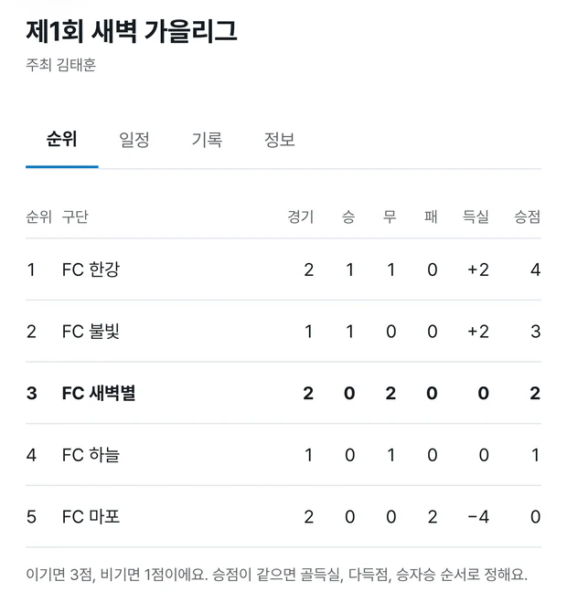 뽈락 리그 화면의 순위 탭. 제1회 새벽 가을리그, 주최 김태훈. 순위, 일정, 기록, 정보 탭 아래에 FC 한강 승점 4, FC 불빛 3, FC 새벽별 2, FC 하늘 1, FC 마포 0이 경기·승·무·패·득실과 함께 나열돼 있고, 이기면 3점, 비기면 1점이라는 안내가 있다