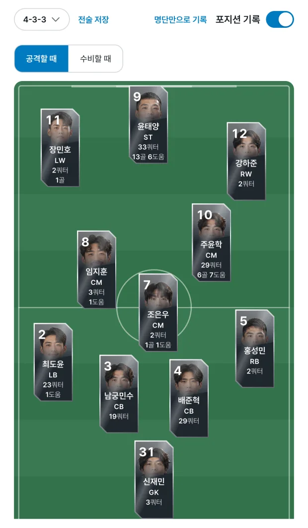 뽈락 라인업 편집 화면. 4-3-3, 전술 저장, 포지션 기록 스위치 아래 공격할 때가 골라져 있고, 피치 위 선수 열한 명이 등번호 · 이름 · 포지션 · 뛴 쿼터 · 골 · 도움이 적힌 카드로 서 있다