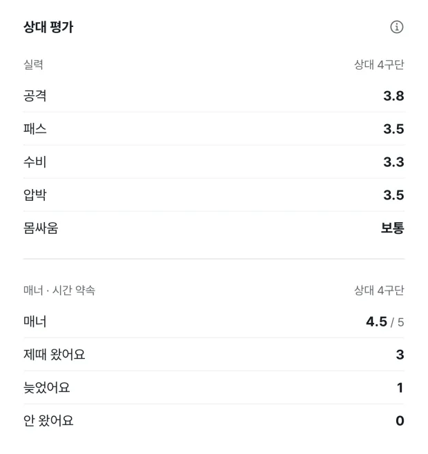 구단 프로필의 상대 평가. 실력(상대 4구단)은 공격 3.8, 패스 3.5, 수비 3.3, 압박 3.5, 몸싸움 보통. 매너 · 시간 약속(상대 4구단)은 매너 4.5 / 5, 제때 왔어요 3, 늦었어요 1, 안 왔어요 0