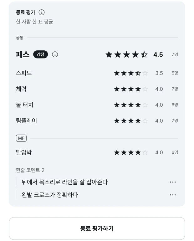 선수 프로필의 동료 평가 판. 한 사람 한 표 평균. 공통 묶음에서 패스가 강점 배지와 함께 4.5점 7명으로 맨 위에 있고, 스피드 3.5점 5명, 체력 4.0점 7명, 볼 터치 4.0점 6명, 팀플레이 4.0점 7명, MF 묶음의 탈압박 4.0점 6명이 이어진다. 한줄 코멘트 2개는 뒤에서 목소리로 라인을 잘 잡아준다, 왼발 크로스가 정확하다이고 아래에 동료 평가하기 버튼이 있다