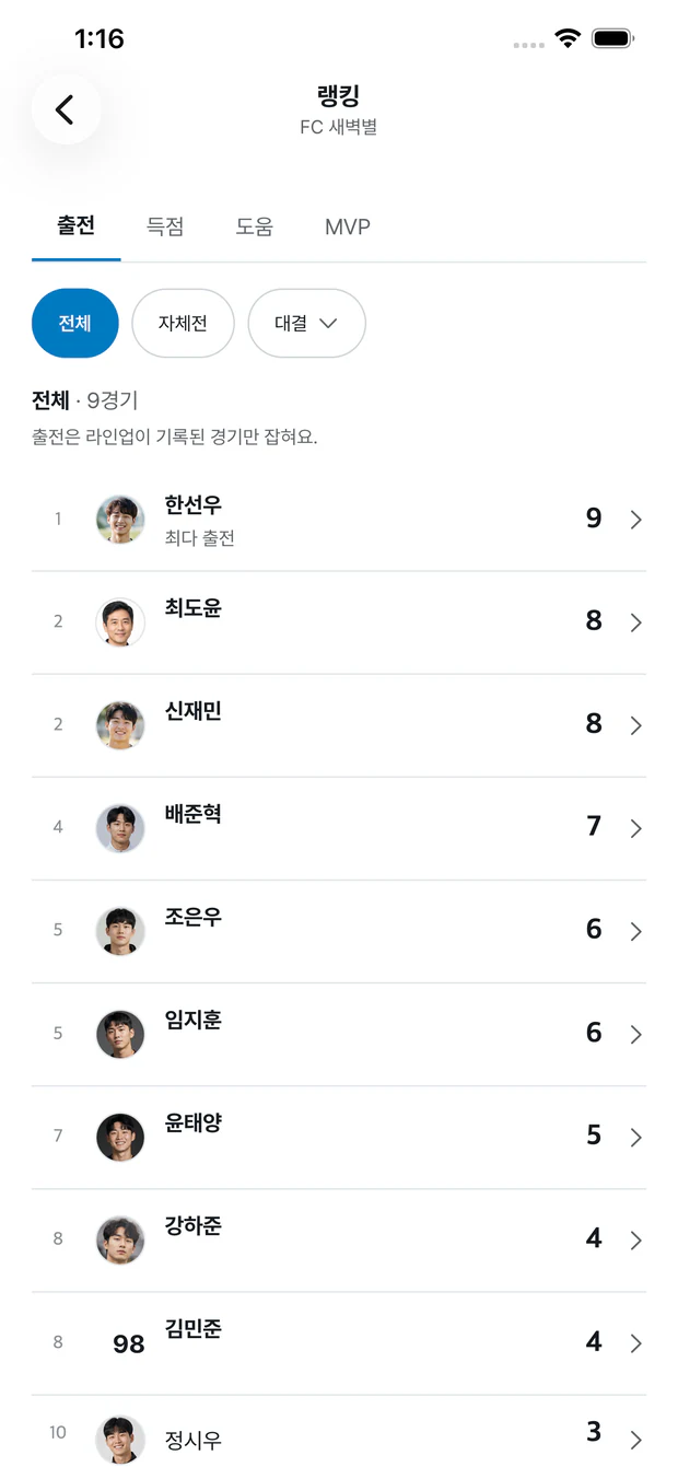 뽈락 구단 랭킹 화면, 출전 탭. 전체 9경기 기준으로 한선우 9경기 최다 출전이 맨 위에 있고, 최도윤·신재민 8경기, 배준혁 7경기 순으로 열 명이 출전 수와 함께 나열돼 있다